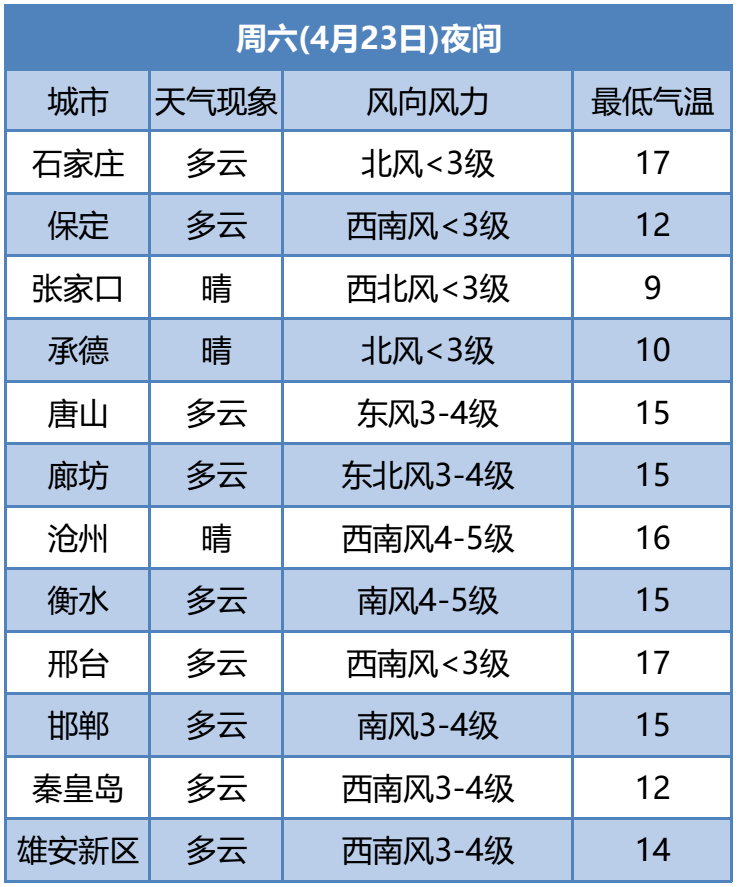 1024天氣陣風9級揚沙浮塵河北最新預警未來三天