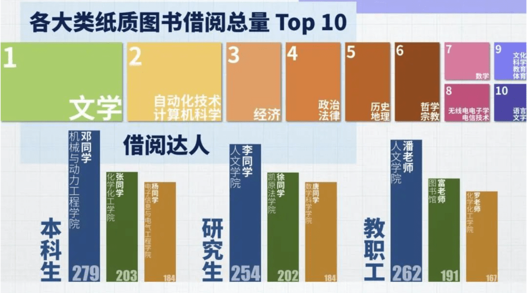 南開大學圖書館對全校學生2021年的借書量進行了統計,來自馬克思主義