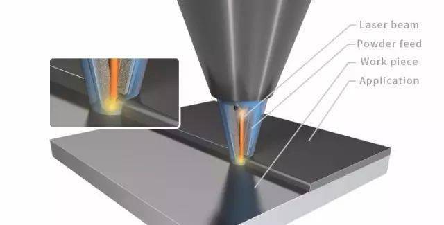 激光熔覆技术让工件焕发新生的重要手段