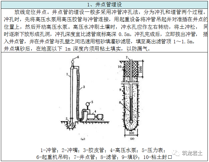 基坑降排水施工工艺卡,每一项都交代的清楚明白儿滴!_降水_水井_井点