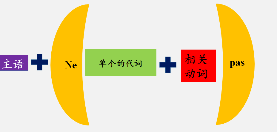 法語人稱代詞傻傻分不清楚三張圖幫你輕鬆搞定一切