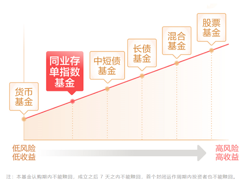 重磅新品:招商中证同业存单指数基金今日发售!