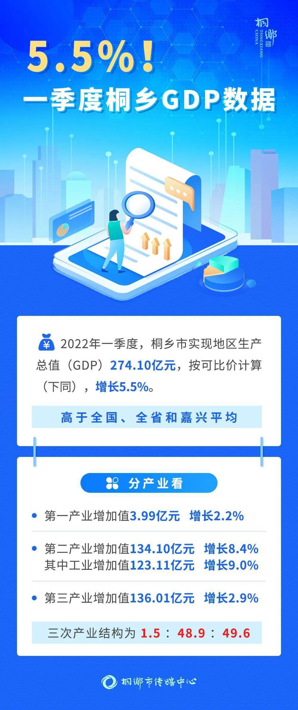 5.5%！一季度桐乡gdp→