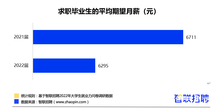 今年应届生期望月薪6295元，国企、小微企业求职热度上升