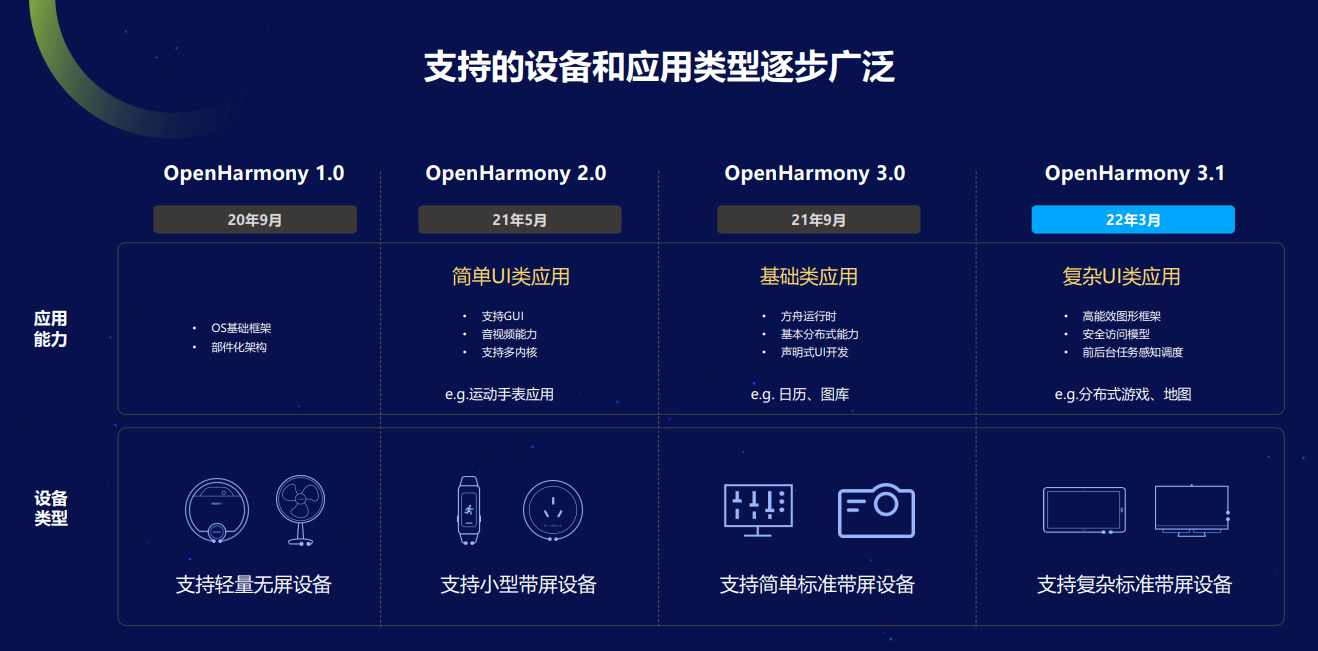 完善开源底座能力 一文看懂OpenHarmony 3.1 Release版本_设备_开发_系统