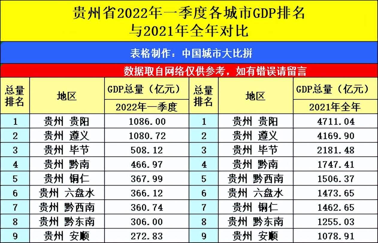 贵州省各城市2022年一季度九市州gdp排名您家乡第几