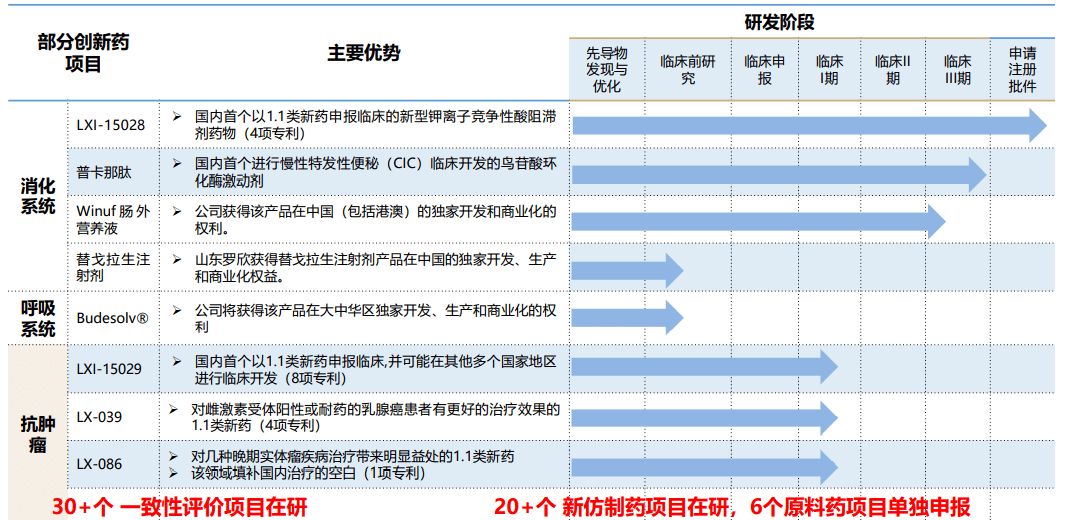 在2022年斬獲政策紅利:除了剛剛獲批的替戈拉生,羅欣藥業的普卡那肽片