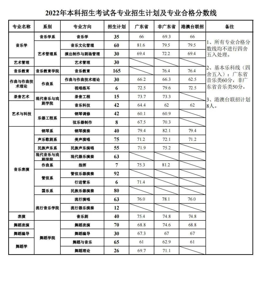 星海音乐学院2022年本科招生考试专业合格分数线