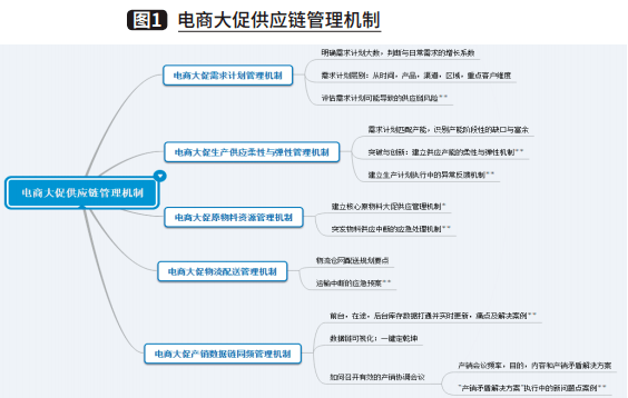 企業需要制定適合需要的電商大促供應鏈管理機制