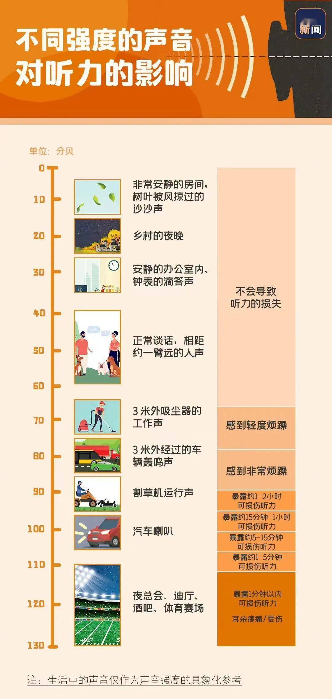 高强度噪声对听力的伤害不可逆这些噪音需注意