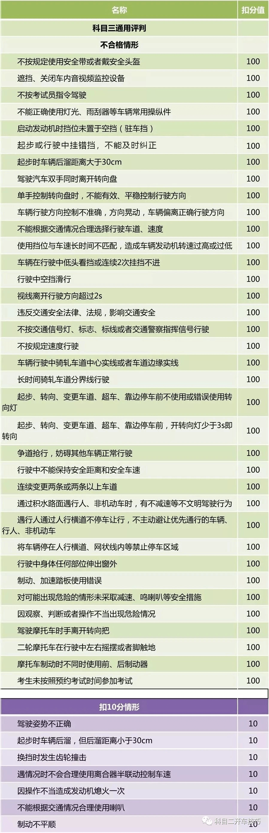 超全科三扣分标准建议收藏