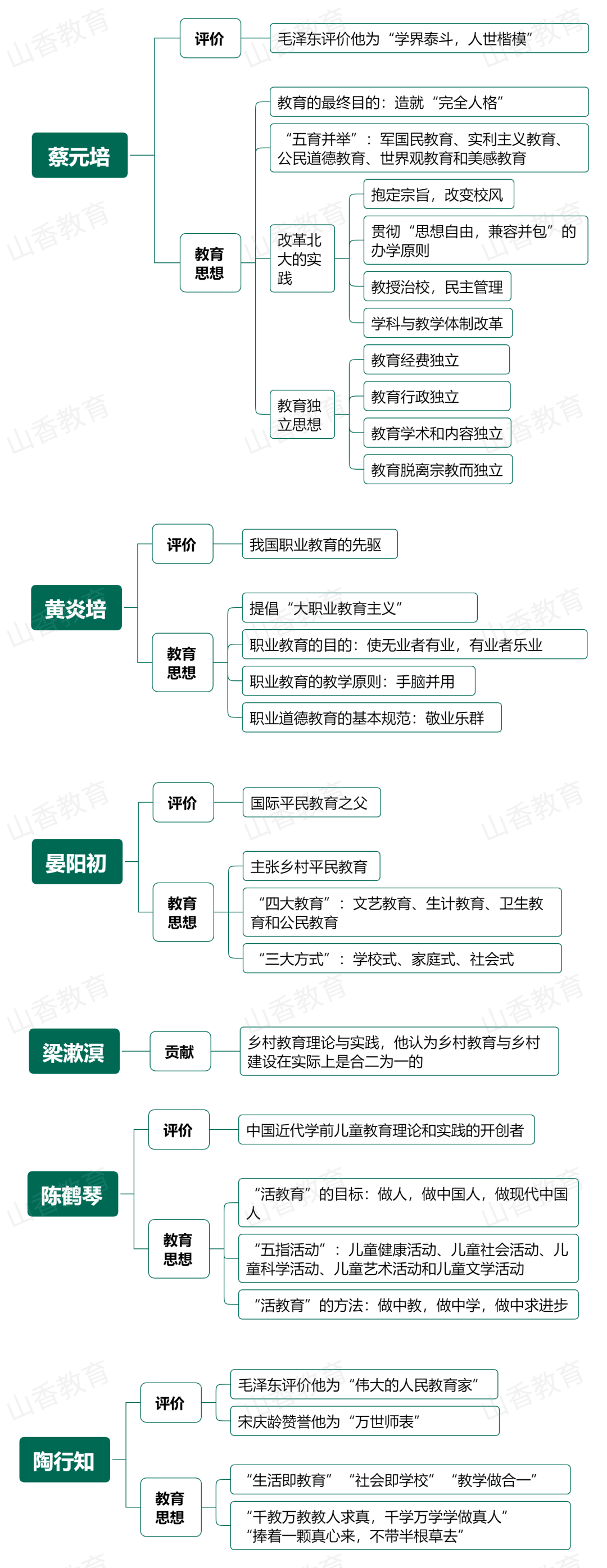 思维导图教育学及其产生与发展④