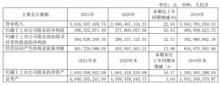 02同日,華新水泥發佈的2022年第一季度報告顯示 ,一季度華新水泥實現