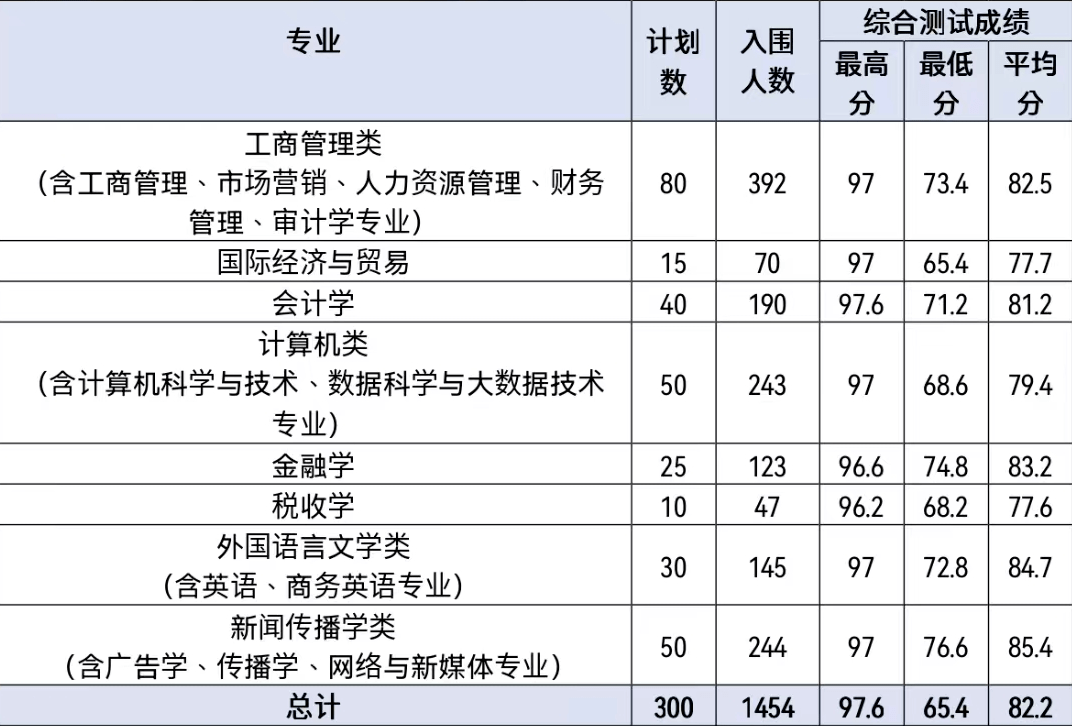 2022年温州商学院三位一体综合测试入围分数线公布