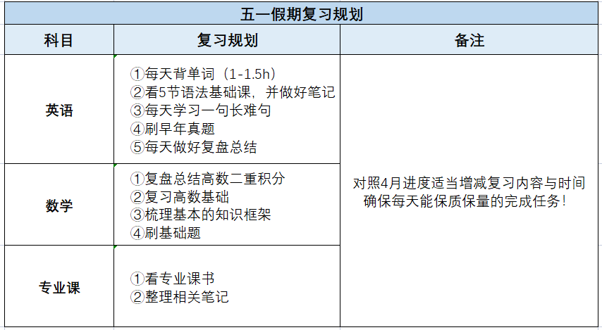 五一假期 复习规划这么定 时间 黄金期 基础