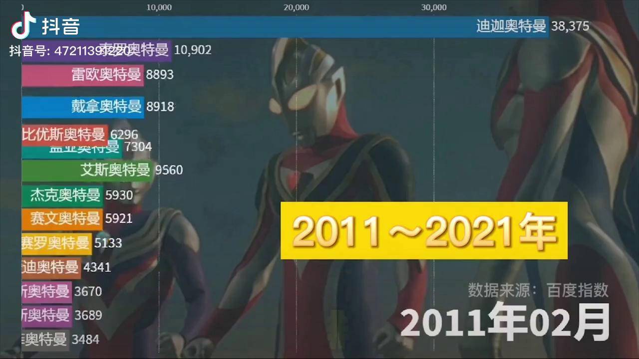官方数据排行谁是年度最受欢迎奥特曼你喜欢的奥特曼上榜了吗奥特曼混