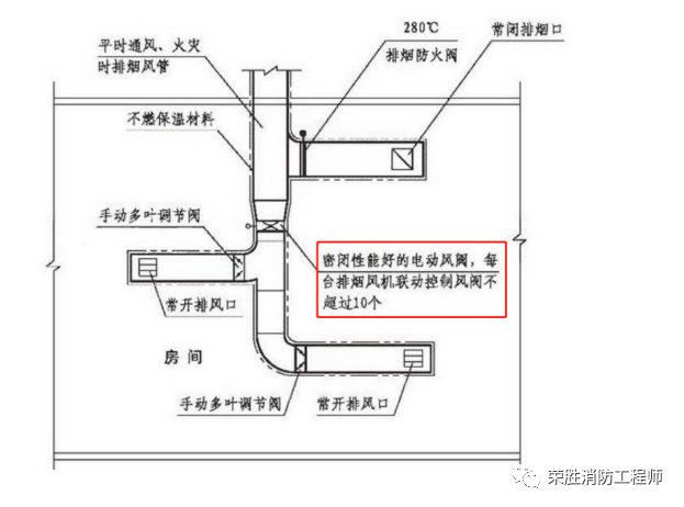 电动风阀防火阀排烟防火阀都是什么要求纵向对比