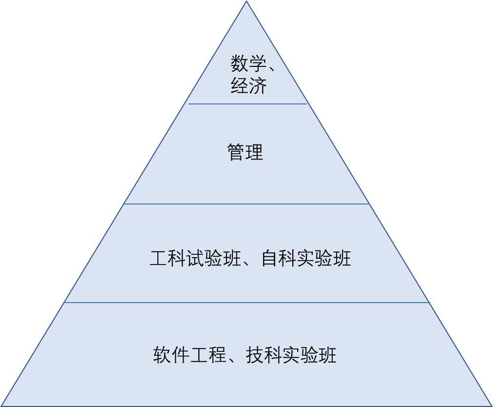 理科·文科專業中,法學/社科實驗班/新聞傳播學/中國語言文學一般是最