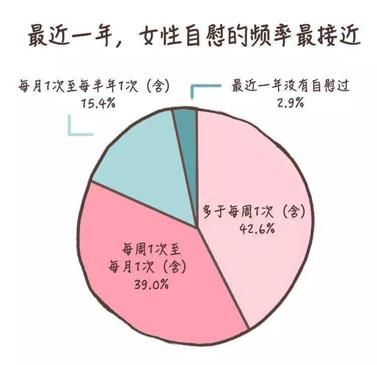 研究發現42的女生每週自慰超過一次今天聊聊女性的自慰自由