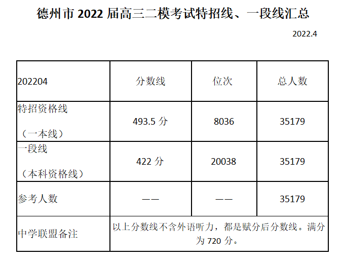 2022德州二模各段进线分数公布附解读分析
