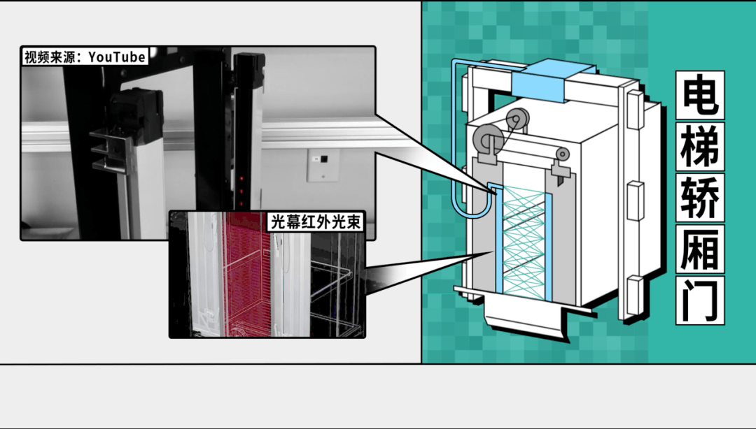 光幕保护电梯依靠在门扇两侧的光眼发射和接收红外光束,形成红外光幕.