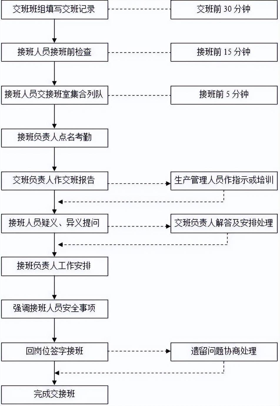 車間班組交接班管理制度_生產_情況_班長