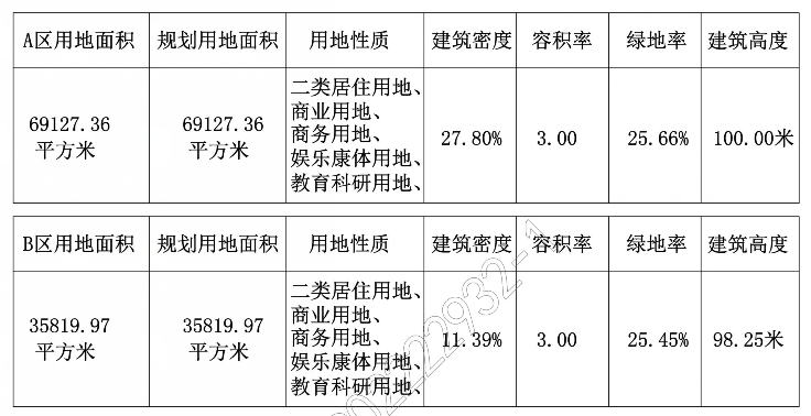 绿地率25.66%；b区建筑密度11.39%，绿地率25.45%。