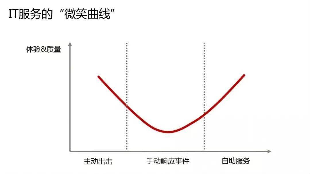 微笑曲线哭泣曲线图片