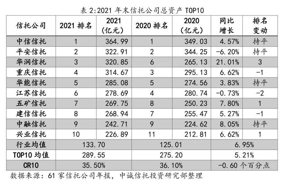 简评信托公司2021年年报主要指标top10