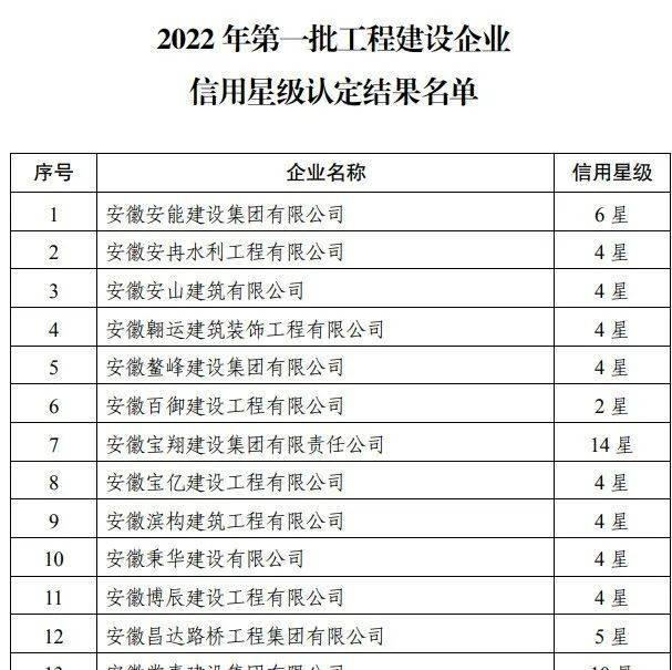 关于公布2022年第一批建设企业信用星级认定结果的通知_附件_评价_协同