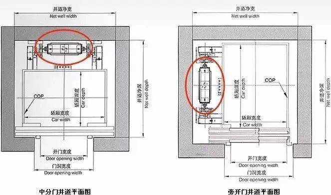 双开门的电梯,中间很容易闭合不严,而单向开门只需在固定侧设置一处e