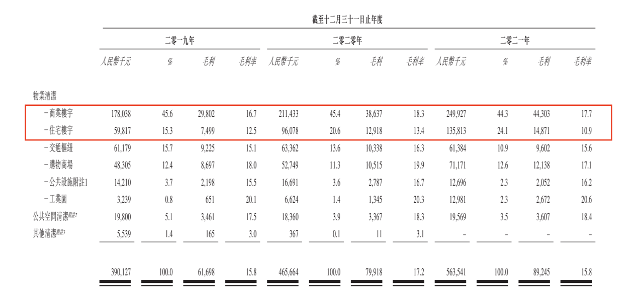 升辉清洁携6000余名清洁工赴港上市 9成员工年龄超过50岁 人工服务成本上升挤压利润 公司 收入结构 业务