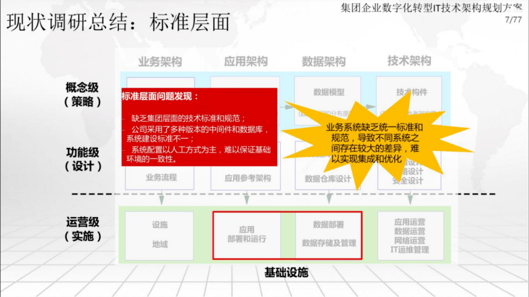 集团企业数字化转型it技术架构规划方案