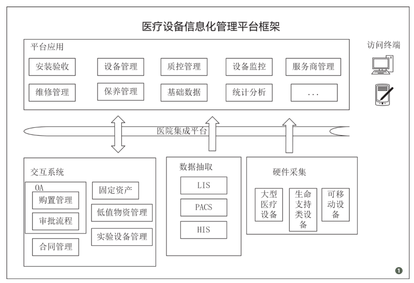 中山大学附属第一医院医疗设备信息化管理平台建设