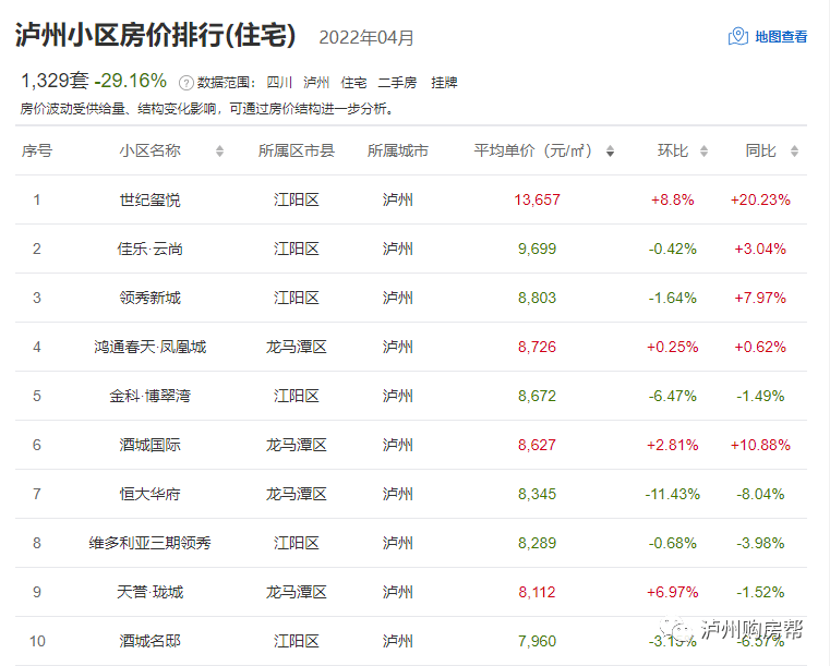 4月小區房價排行榜第七位是納溪區,掛牌數量14套,掛牌平均單價4449元