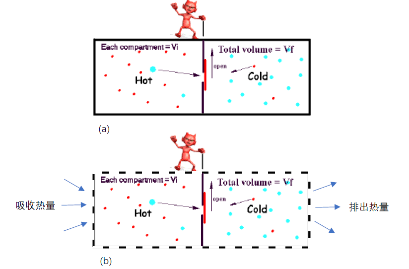 圖6 麥克斯韋妖示意圖我們把圖6(a)所示的密閉容器改造為耗散系統圖6