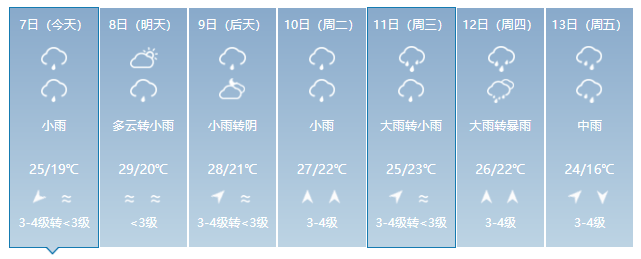 马上反转龙岩未来一周天气
