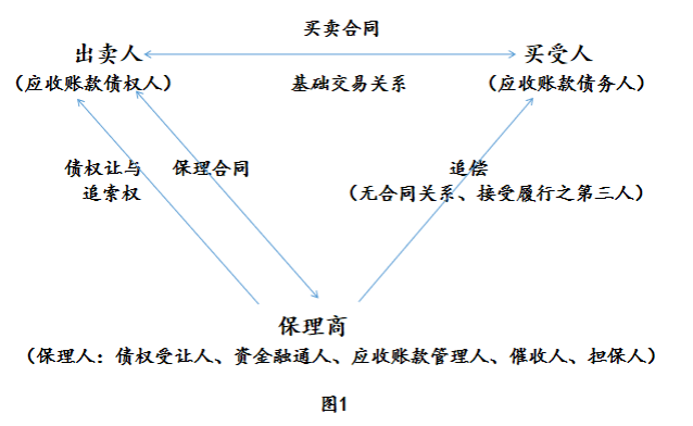 盈科原创丨对民法典761条保理合同法律关系特点的初探