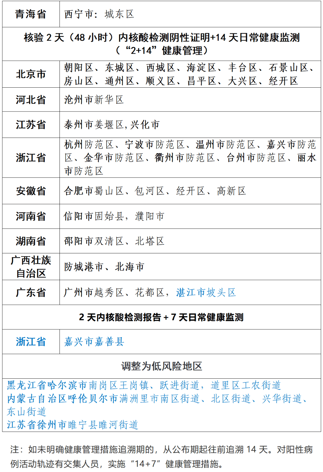 全国疫情中高风险地区划分情况