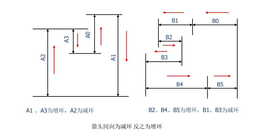 相接的单向箭头顺序表示各尺寸环,其中与封闭环箭头方向相反者为增环