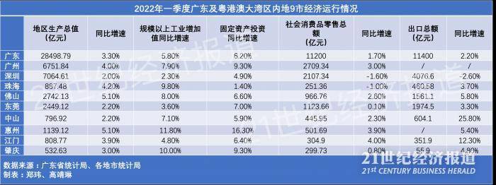 大湾区内地9市一季报:佛山惠州GDP增速领跑,投资“压舱”工业“托底”_制造业_投资_季报