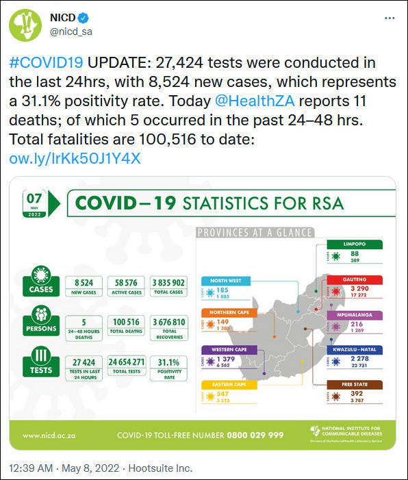 此外,在过去24小时内,南非新增入院病例144例,目前共有2649例正住院