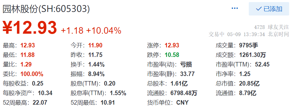 6969乐居财经讯 王敏5月9日,截至13:39,园林股份(sh:605303)涨停