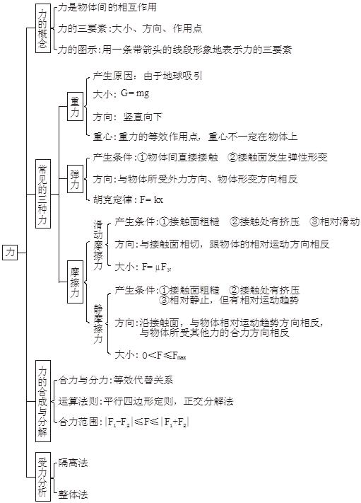 高考物理理综知识点思维导图帮你建立复习框架