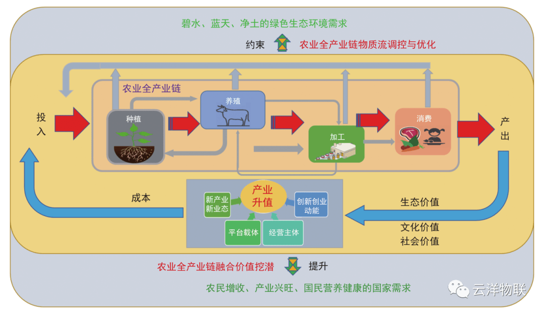 详解农业全产业链发展大趋势这篇文章说透了