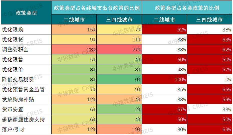 從各線城市政策側重點來看,一線城市在購房補貼,落戶/引才等方面微調