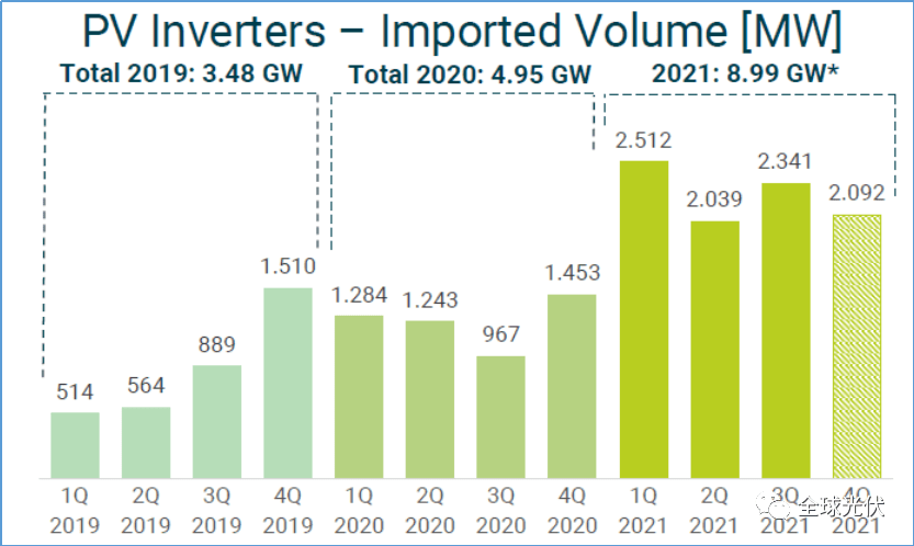 首航逆变器排行榜_华为第一、阳光第二、首航第三:2020年4月逆变器出口排名公布(2)