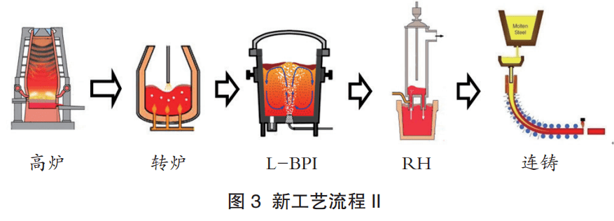 3 研究进展★★★与通过浸入式喷枪喷吹的传统喷射冶金工艺(ir