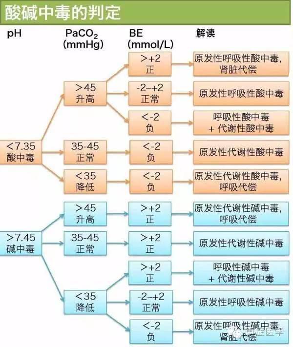 一图读懂血气分析