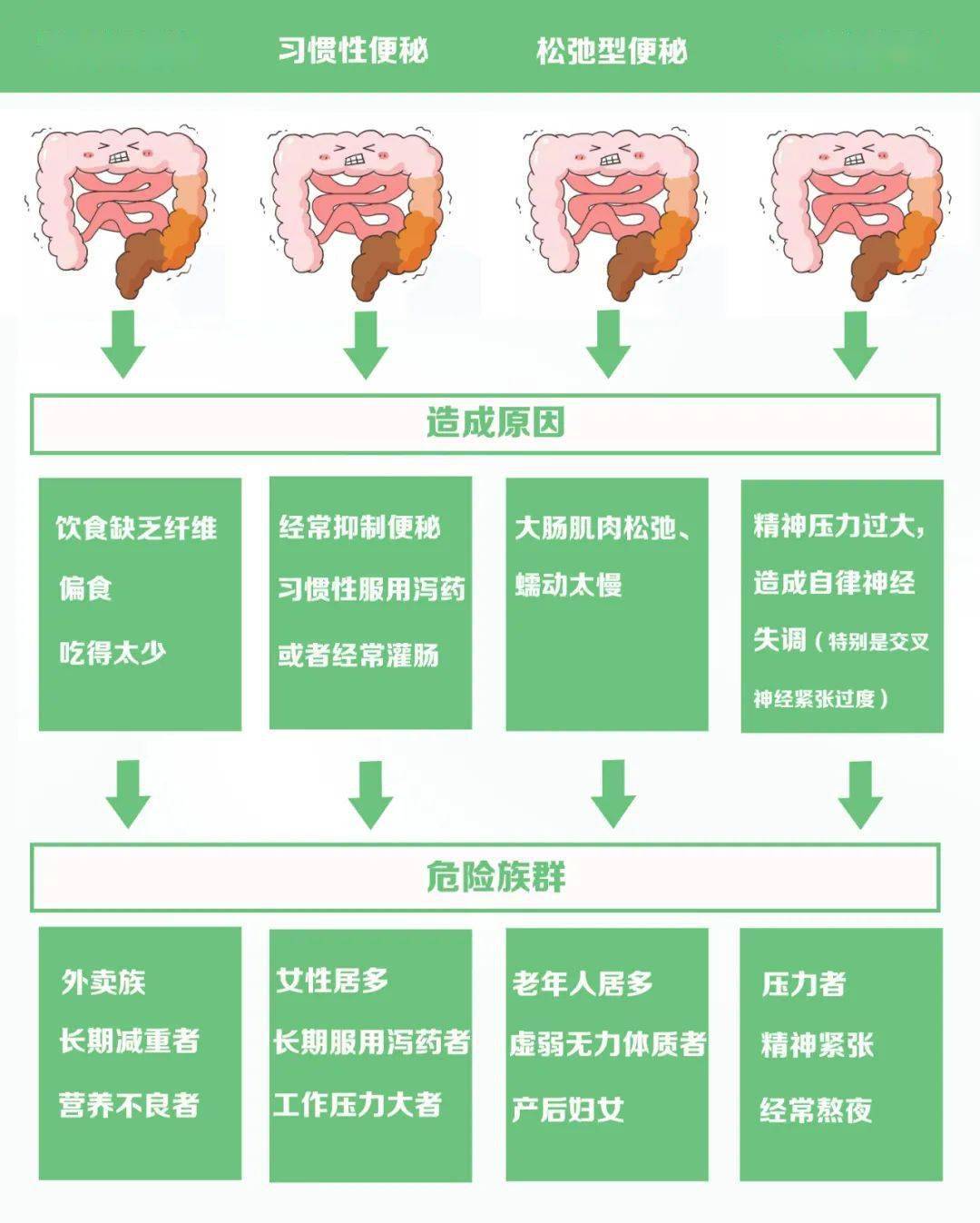 3全身性的危害:排便费力容易引起心脑血管疾病,尤其是老年人,血压升高